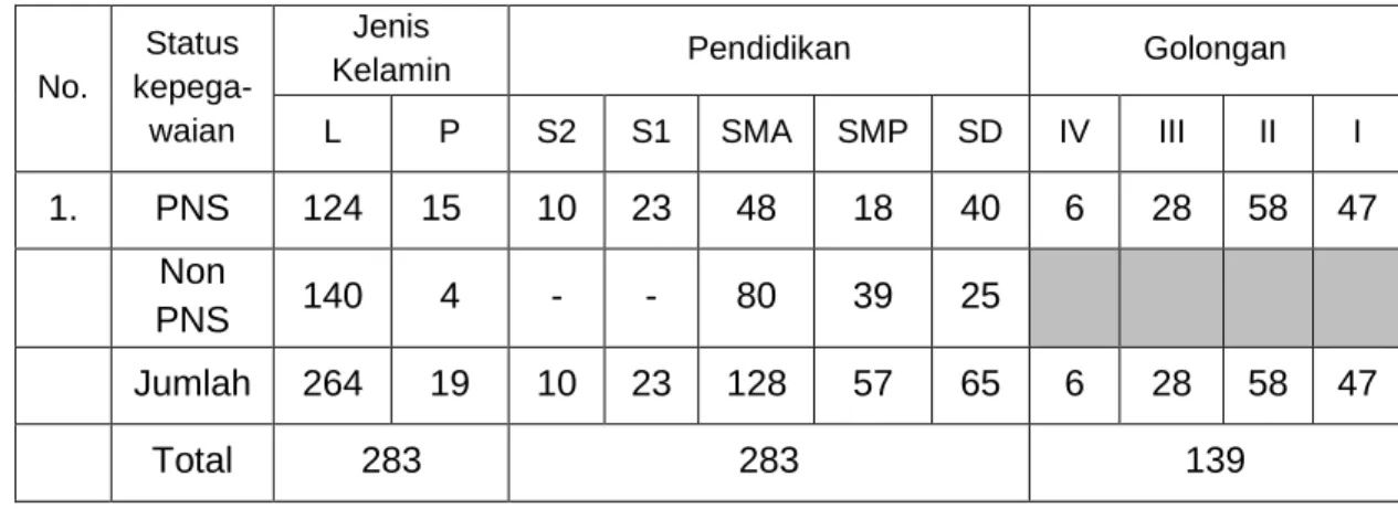 Tabel 2.1 Data Pegawai Dinas Lingkungan Hidup 