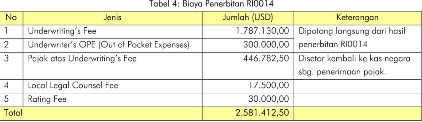 Tabel 4: Biaya Penerbitan RI0014 