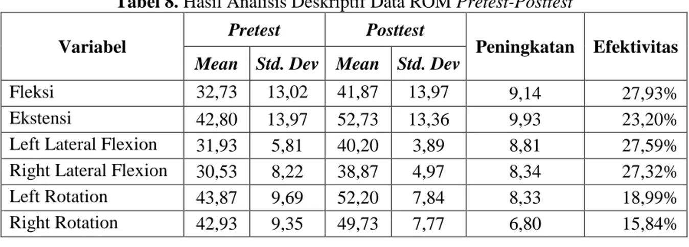 Tabel 8. Hasil Analisis Deskriptif Data ROM Pretest-Posttest 