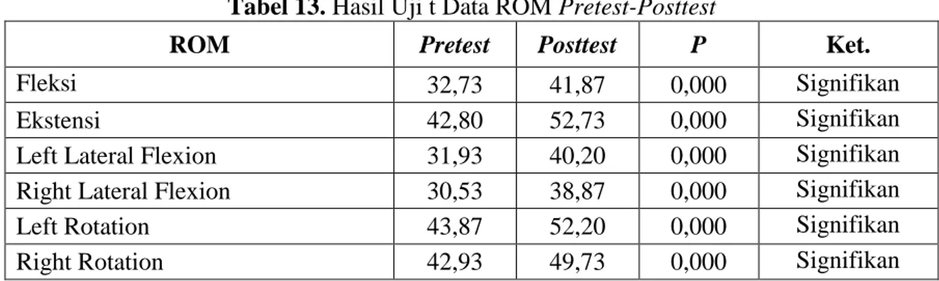 Tabel 13. Hasil Uji t Data ROM Pretest-Posttest 