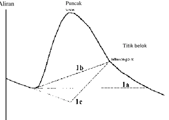 Gambar  1.  Metode  grafis  untuk  pemisahan  aliran  dasar  (1a)  konstanta  discharge  method,  (1b)  konstanta  slope  method  dan  (1c)  concave  method   (Nathan dan McMahon, 1990)