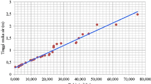 Gambar 2. Perhitungan rating curve DAS Keduang (Sumber : Anonim, 2008) 