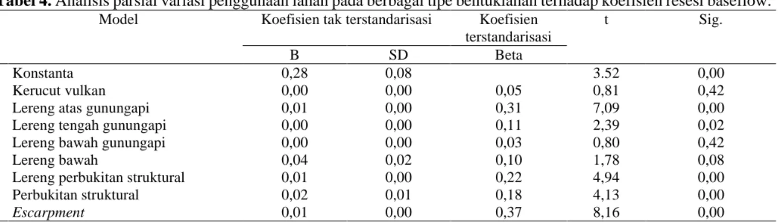 Tabel 4. Analisis parsial variasi penggunaan lahan pada berbagai tipe bentuklahan terhadap koefisien resesi baseflow