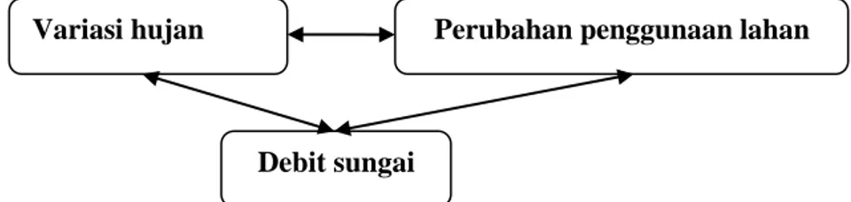 Gambar 1.1. Kerangka konsep interaksi antara variasi hujan, perubahan  penggunaan lahan dan debit sungai 