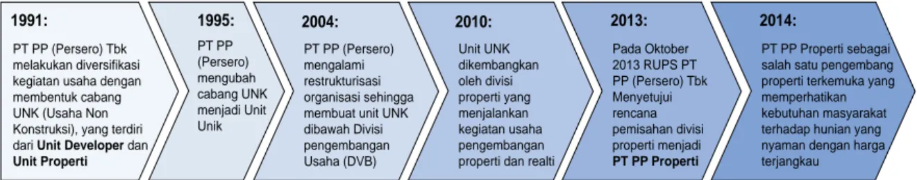 Diagram berikut ini menggambarkan sejarah kegiatan operasional Perseroan: