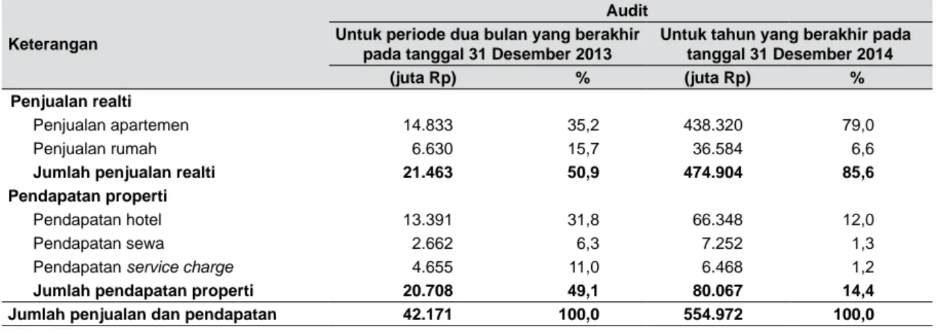 Tabel berikut memberikan informasi mengenai penjualan dan pendapatan usaha Perseroan serta  persentasenya terhadap jumlah penjualan dan pendapatan usaha untuk periode-periode berikut: