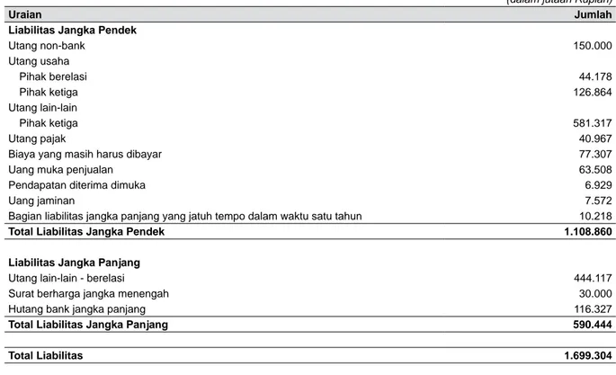 Tabel di bawah ini menyajikan posisi utang konsolidasi Perseroan dan Entitas Anak untuk periode yang  berakhir pada tanggal 31 Desember 2014 yang telah diaudit oleh KAP Soejatna, Mulyana &amp; Rekan  dengan pendapat wajar tanpa pengecualian, yang laporanny