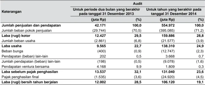 Tabel berikut menyajikan informasi laporan laba rugi komprehensif konsolidasian Perseroan: