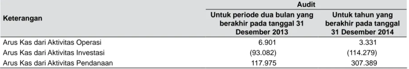 Tabel berikut menyajikan informasi arus kas Perseroan: