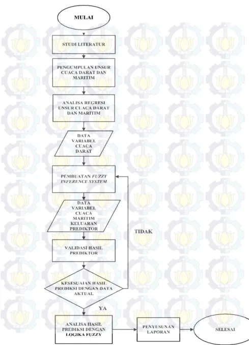 Gambar 3.1 Diagram alir penelitian 