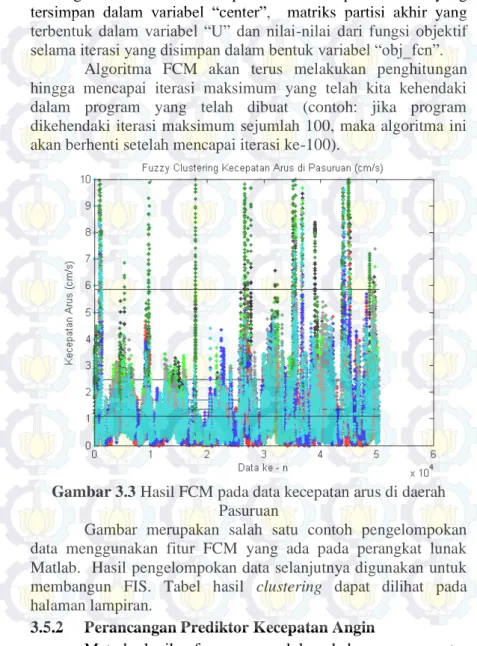 Gambar 3.3 Hasil FCM pada data kecepatan arus di daerah  Pasuruan 