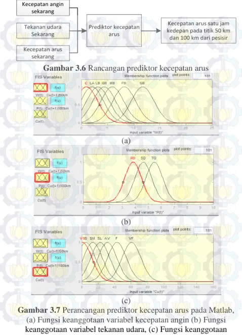 Gambar 3.6 Rancangan prediktor kecepatan arus 