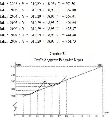 Gambar 3.1 Grafik Anggaran Penjualan Kapas 