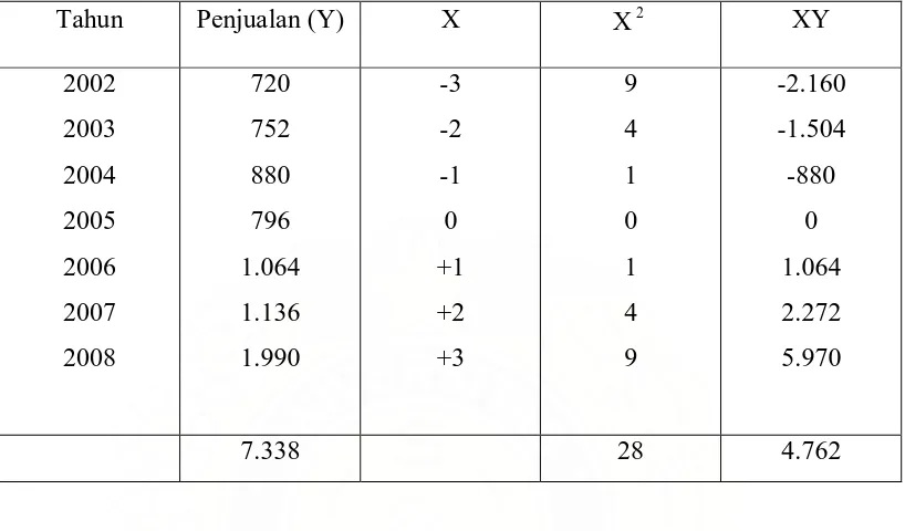 Tabel 3.5 PT KIMIA FARMA (PERSERO) Tbk 