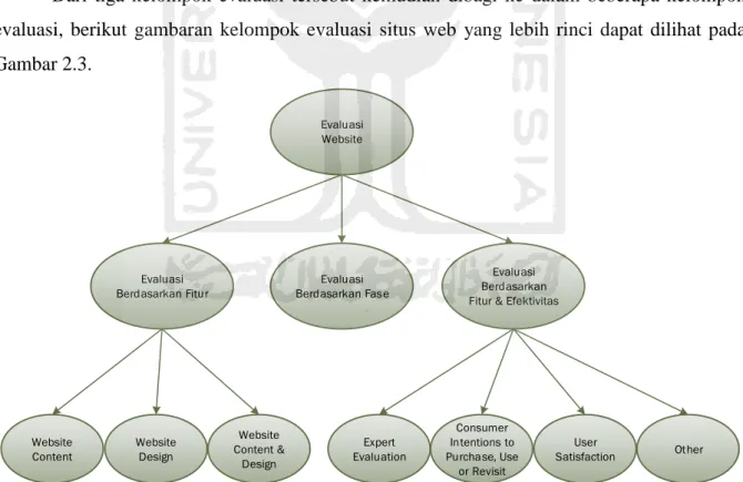 Gambar 2.3 Pengelompokan Evaluasi Situs web E-Tourism  (Ip et al., 2011) 