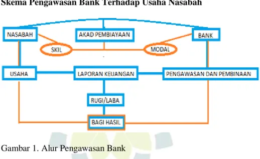 Gambar 1. Alur Pengawasan Bank 