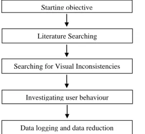 Gambar 1. Methods of Exploring design Situations (Laurens, 2004) 