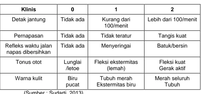Tabel 2.1 APGAR Score