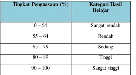 Tabel  3.1Standar  Ketuntasan  Hasil  Belajar  Bahasa  Indonesia 