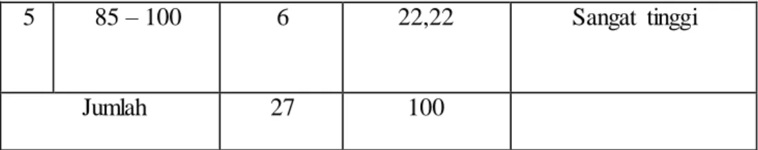 Tabel 4.8  Deskripsi Ketuntasan  Hasil Belajar Bahasa Indonesia 