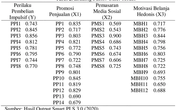 Tabel  diatas  menunjukan  bahwa  seluruh  nilai  loading  factor  berada  diatas  0,5  untuk  semua  butir  pertanyaan  pada  indikator  pemasaran  media  sosial,  sehingga  indikator  yang  digunakan dapat di definisikan dengan baik pada variable pemasar