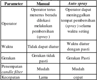 Tabel 4. Spesifikasi mesin auto spray 