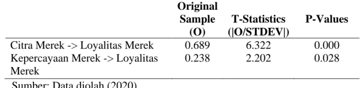 Tabel 13. Hasil Uji T-Statistik  Original  Sample  (O)  T-Statistics  (|O/STDEV|)   P-Values 