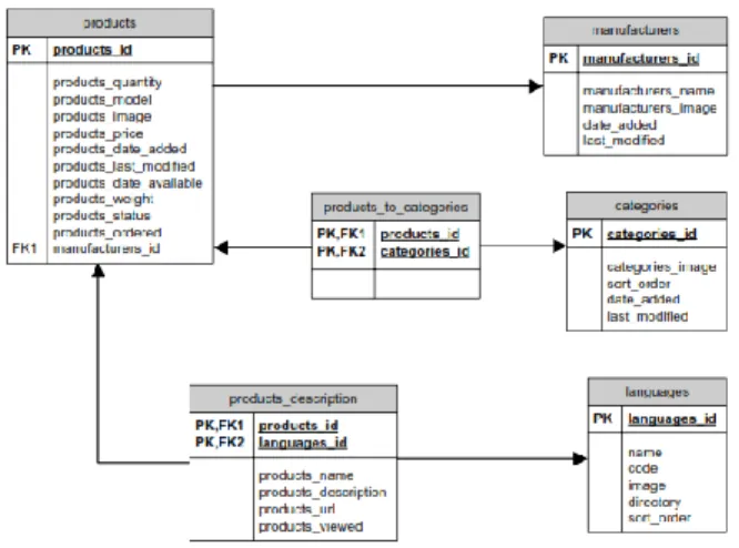 Gambar  3. Database schema Produk (products) 