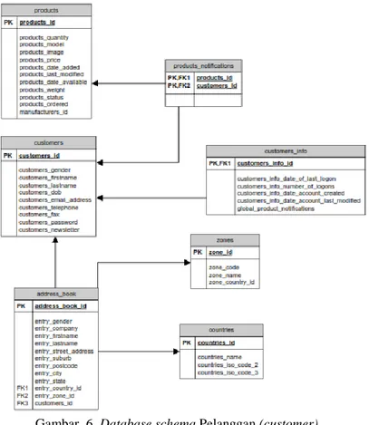 Gambar  6. Database schema Pelanggan (customer) 