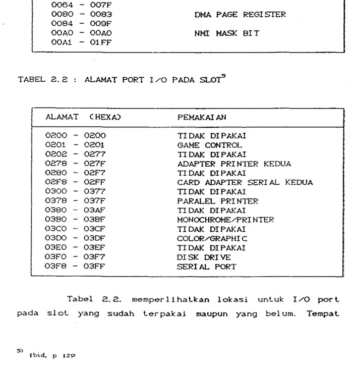 TABEL  2.1  ALAMA T  PORT  I /0  SI STEM  BOARD 