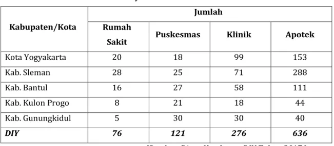Tabel 2-2 Distribusi Fasilitas Pelayanan Kesehatan di DIY Tahun 2017  Kabupaten/Kota 