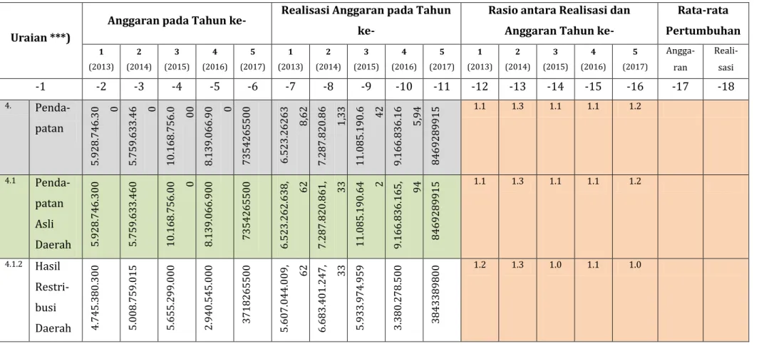 Tabel 2-4  Anggaran dan Realisasi Pendanaan Dinas Kesehatan Pemerintah Daerah Daerah Istimewa Yogyakarta 