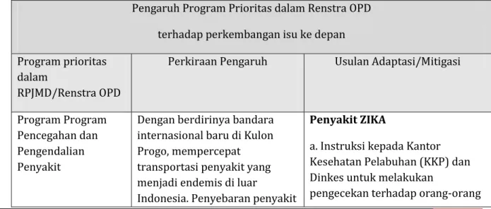 Tabel 3-2  Pengaruh Program Prioritas Dalam Renstra OPD Terhadap Perkembangan Isu  Ke Depan 