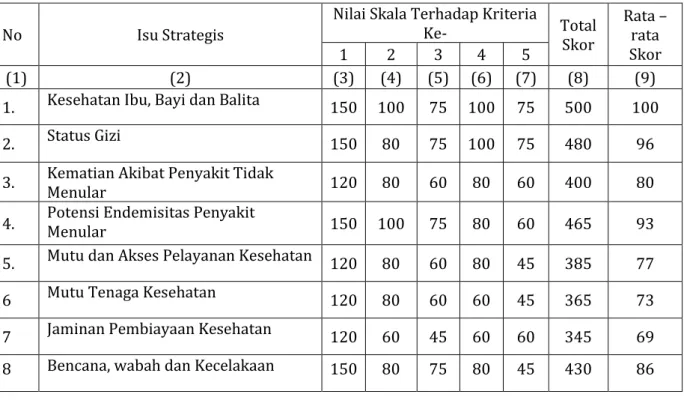 Tabel 3-5  Perkalian Isu Strategis Terhadap Skala Prioritas 