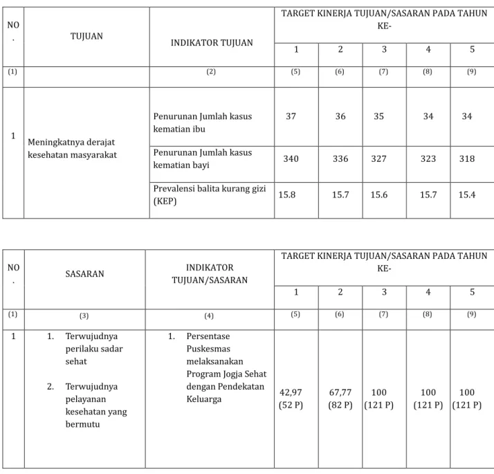 Tabel 4-1 Tujuan dan Sasaran Jangka Menengah Pelayanan Dinas Kesehatan 