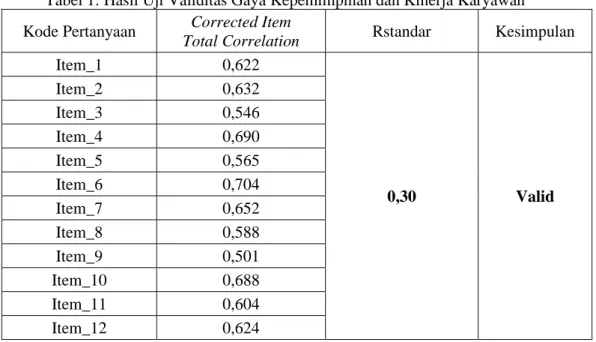 Tabel 2: Hasil Uji Reliabilitas 