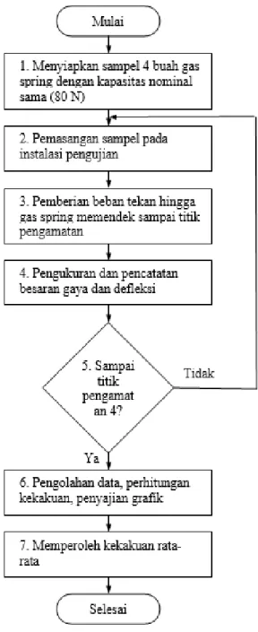 Gambar 3. Diagram alir pengujian  