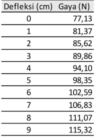 Tabel 6. Hasil regresi linier dan rata-rata 