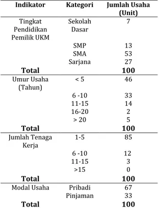 Tabel 2. Karakteristik Usaha Kecil dan  Menengah Di Kabupaten Manokwari 
