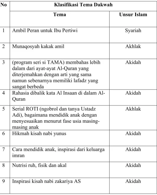 TABEL  4.2  Klasifikasi  Tema  Dakwah  Ustadz  Adi  Hidayat  dalam  akun @adihidayatofficial