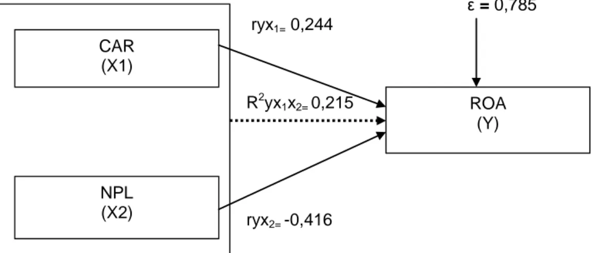 Gambar 1. Struktur Hubungan Pengaruh X 1  dan X 2   terhadap Y  Berdasarkan  hasil  uji  regresi  linear 