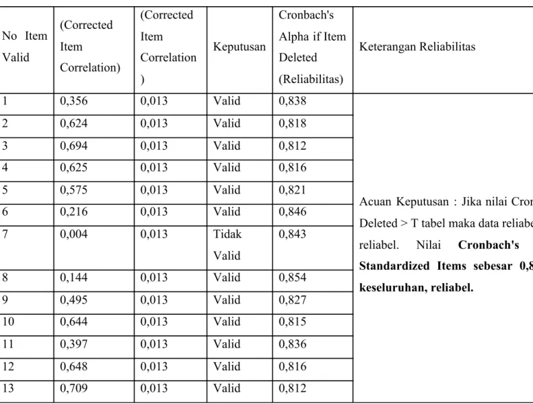Tabel 1 Hasil Uji Validitas dan Realibilitas Kuisioner 