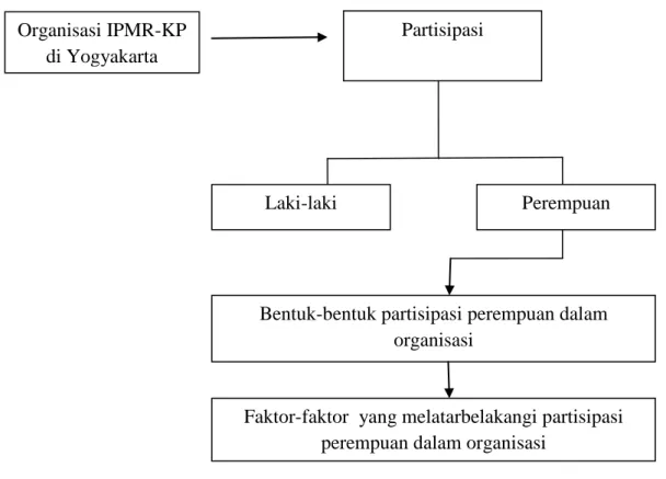 Gambar 1. Kerangka Pikir. 