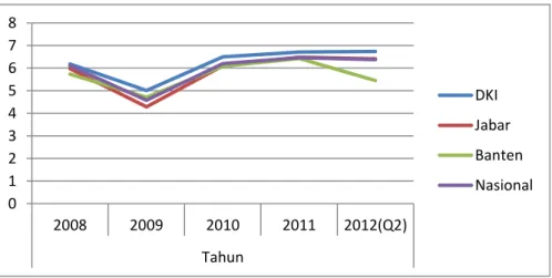 Gambar 1.1.  Laju  Pertumbuhan  Ekonomi  DKI  Jakarta,  Jabar,  Banten  dan  Nasional (dalam persen) 