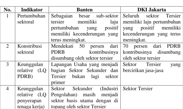 Tabel 4.1.   Indikator  perubahan  struktural  perekonomian  Banten  dan  DKI Jakarta 