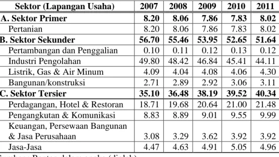Tabel 4.3.  Perkembangan Kontribusi Masing-masing Sektor Terhadap   PDRB Riil Provinsi Banten, Periode 2007-2011 