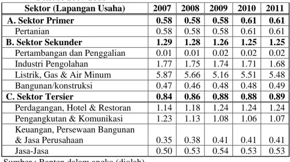 Tabel 4.4. Perkembangan LQ Berdasarkan PDRB Riil Provinsi Banten,  Periode 2007-2011 