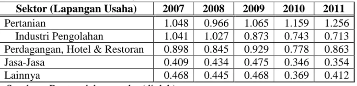 Tabel 4.7.Perkembangan LQ Produktivitas Lapangan Usaha Utama  di Provinsi Banten, Periode 2007-2011 