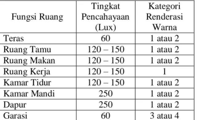 Tabel 2. Tabel Tingkat Pencahayaan yang Direkomendasikan 