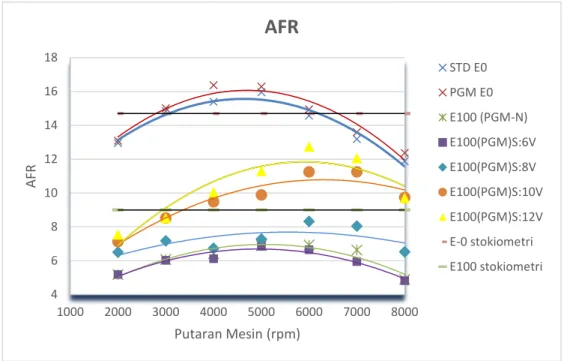 Gambar 4.1 Grafik AFR fungsi Putaran Mesin (RPM) 